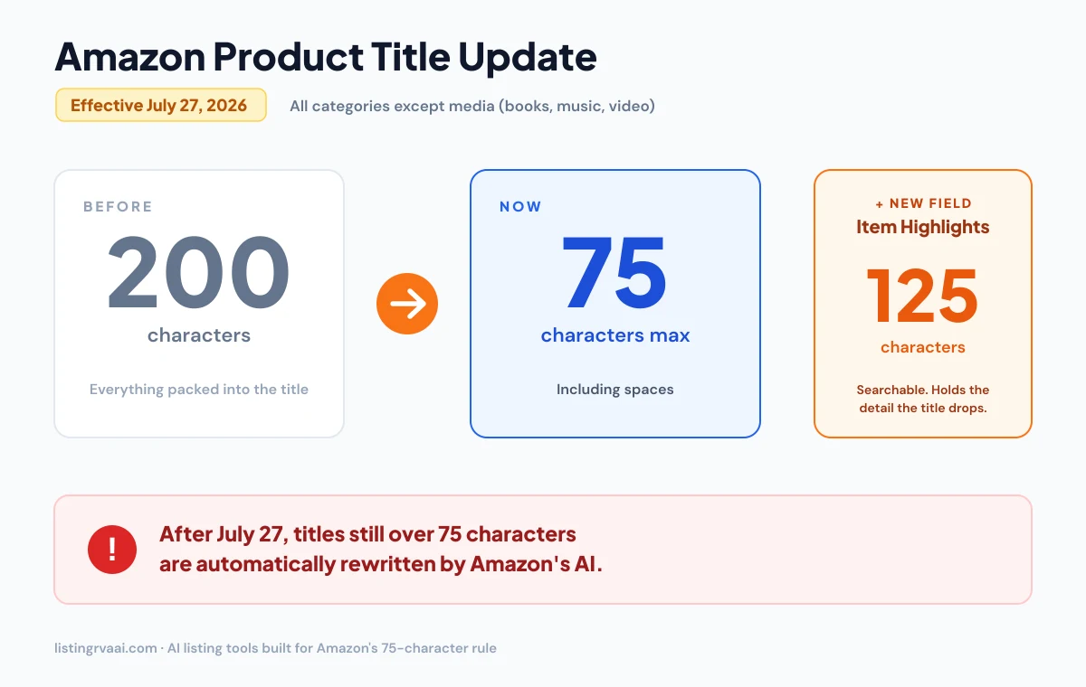 Infographic: Amazon product title limit drops from 200 to 75 characters (including spaces) on July 27, 2026, plus a new 125-character searchable Item Highlights field. Titles still over 75 characters are automatically rewritten by Amazon's AI.