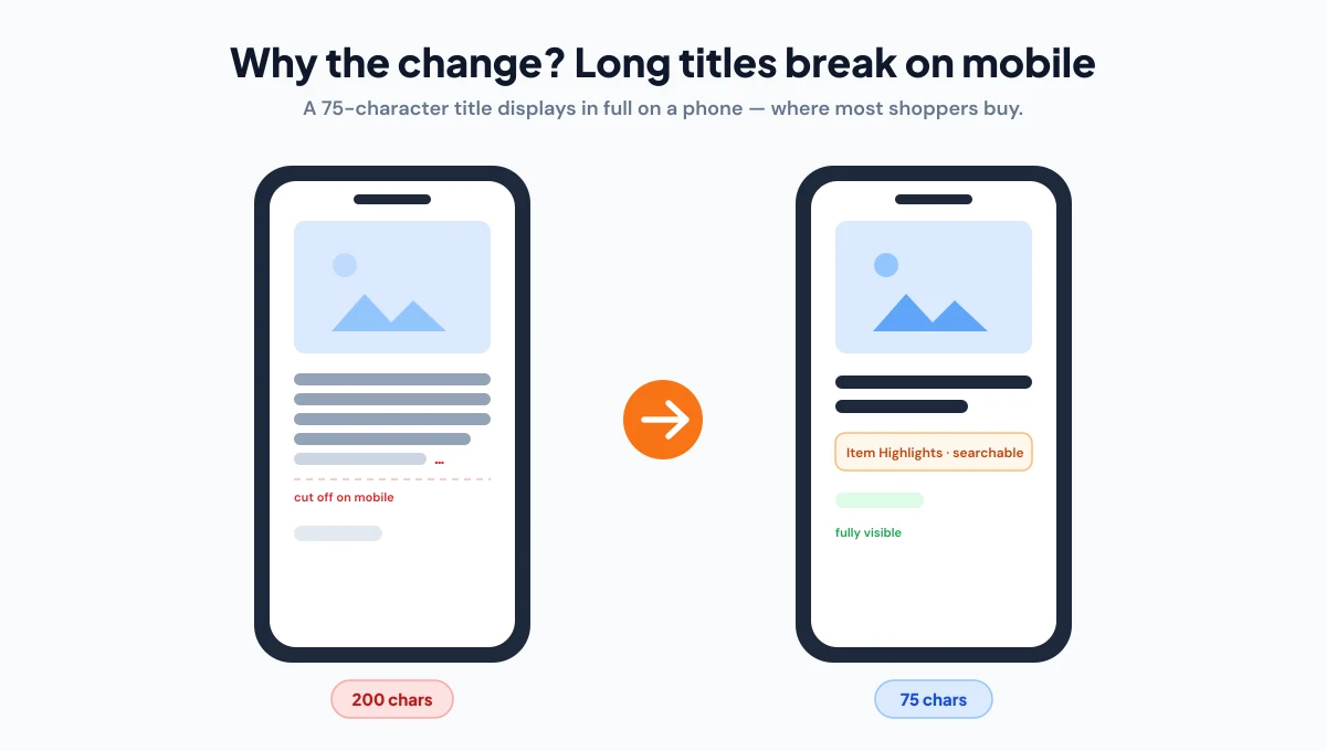 Mobile comparison: a 200-character Amazon title is cluttered and cut off on a phone, while a 75-character title displays fully and cleanly with the extra detail moved into a searchable Item Highlights chip